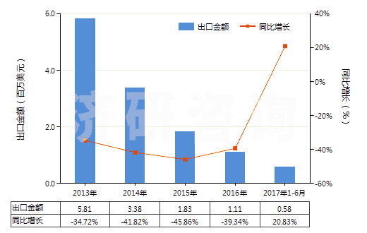 2013-2017年6月中國(guó)四氯乙烯(HS29032300)出口總額及增速統(tǒng)計(jì)